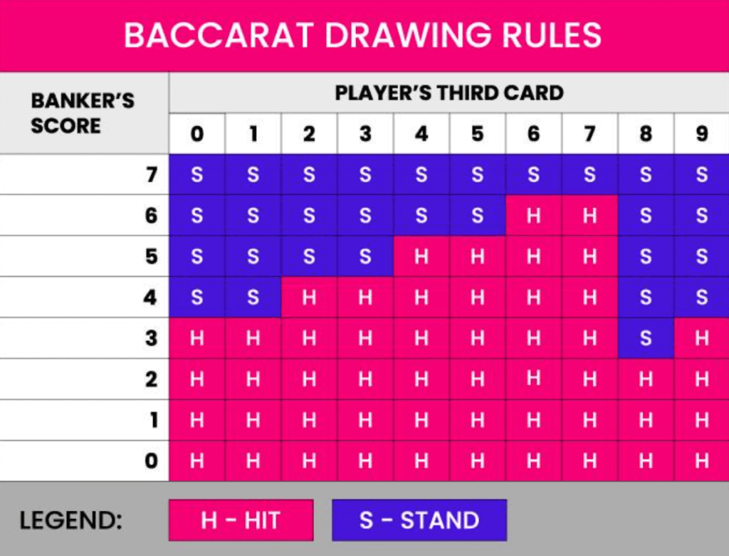 Baccarat Drawing Rules