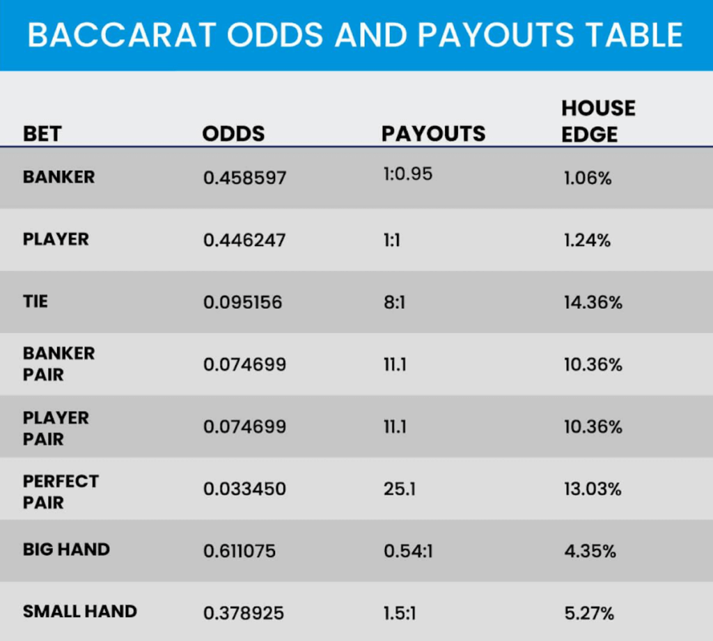 Baccarat Odds & Payouts Table