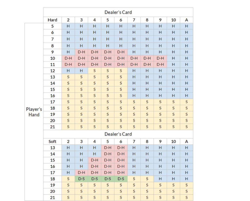 Hit or Stand - Basic Blackjack Strategy Table