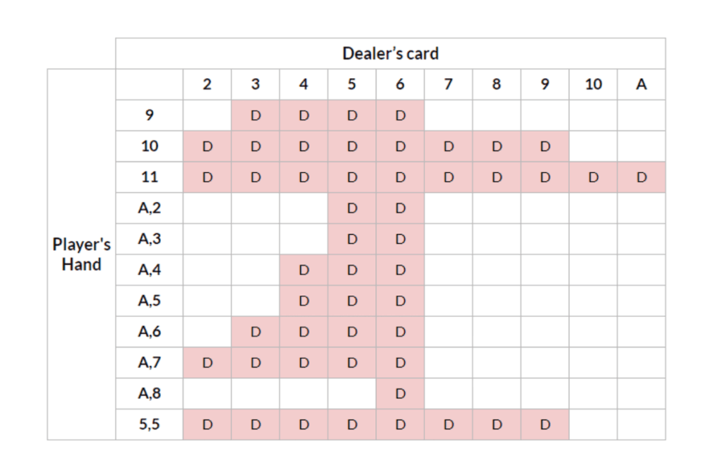 Double Down Strategy Chart