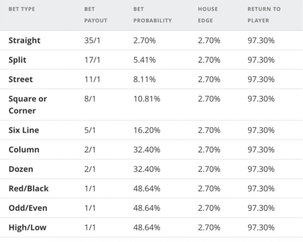 French Roulette Bet Types