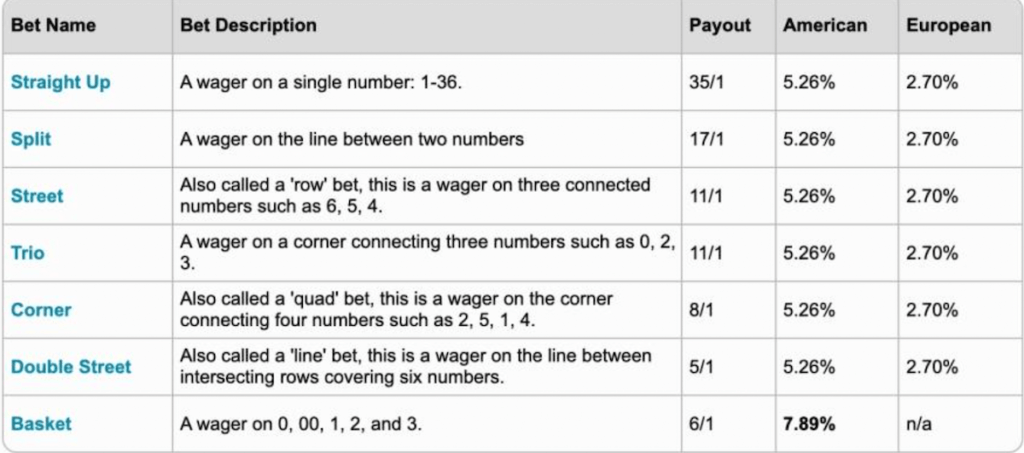 French Roulette Inside Bets