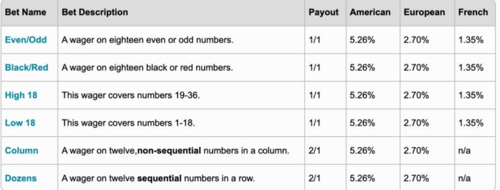 French Roulette Outside Bets