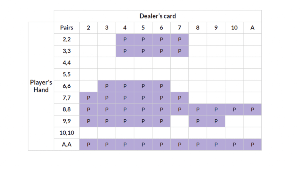 Split Pairs Strategy Table