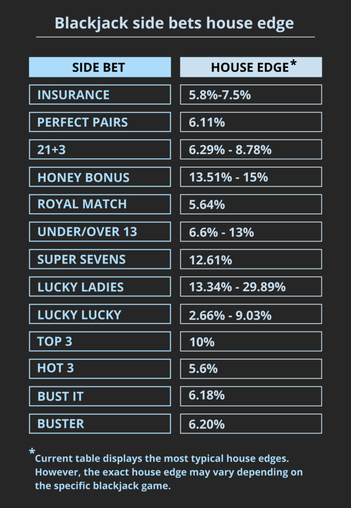 Blackjack side bets house edge