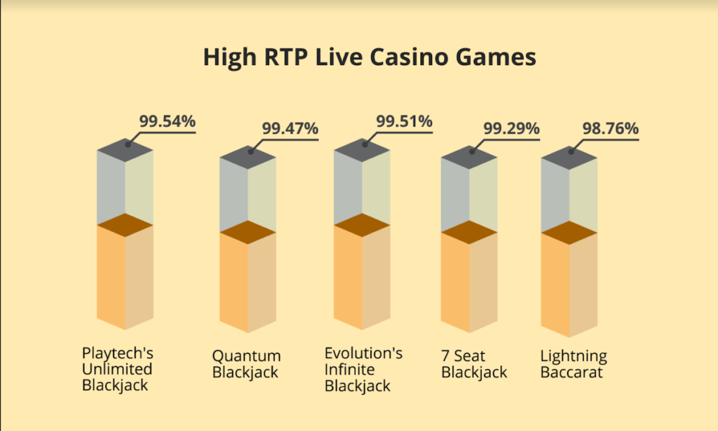 Evolution Games at PA online casinos